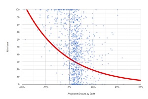 Growth to Risk Correlation