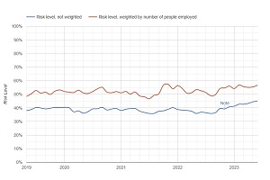 Sentiment Over Time