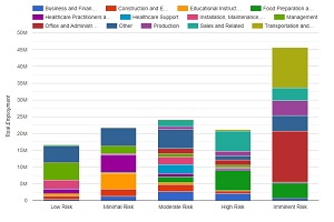 Volume of Jobs by Risk