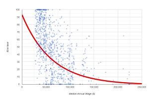 Wages to Risk Correlation